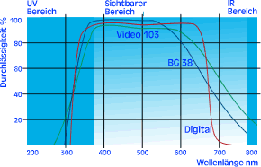 Digital-Video Diagramm