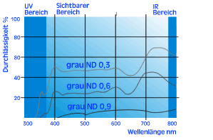 Graufilter Diagramm