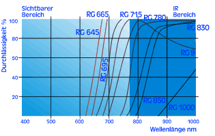 Infrarotfilter Diagramm