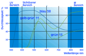 Diagramm blau grün gelb