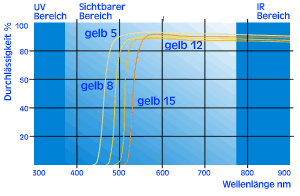 Diagramm gelb