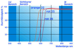 Diagramm Rotorange